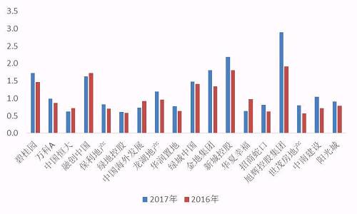 【年报有料】哪家房企周转快? 2017年上市房企存货周转率&总资产