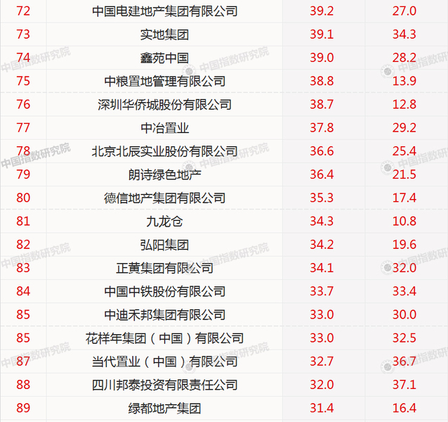 2018年1-2月中国房地产企业销售业绩TOP100