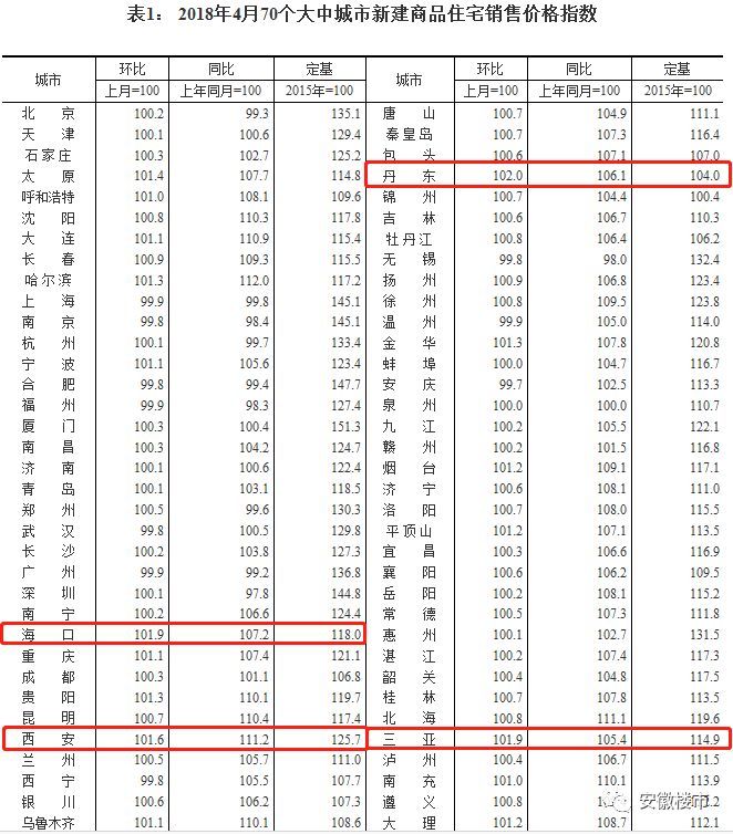 重磅发布!安徽16个市111个县区5月房价版图出炉!三四线房价涨幅领