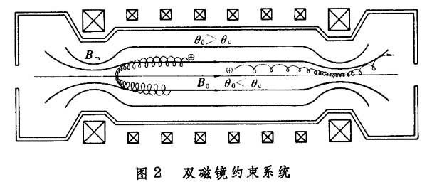 磁约束热核聚变