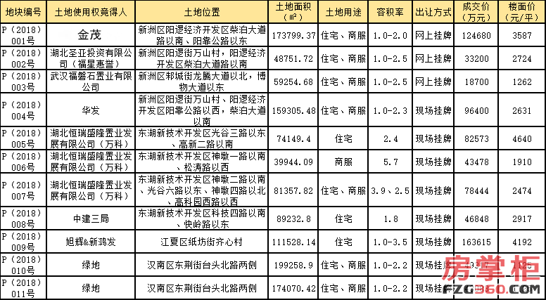 一分钟看懂武汉楼市:春节期间零盘入市 2018武汉再留20万大学生