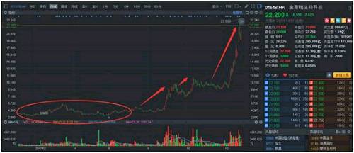 金斯瑞很励志:\＂浮夸\＂PE下的高成交量