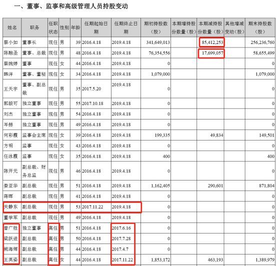 不足3个月，董事长、4名副总裁相继辞职，这公司出什么事了?