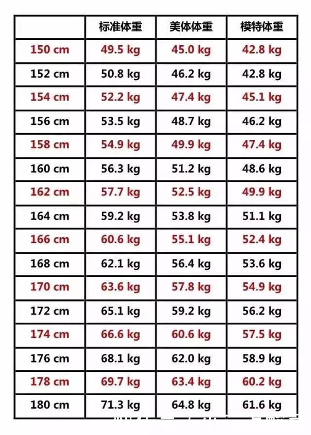 2018女人标准体重表!如果哪个二货跟你说要减