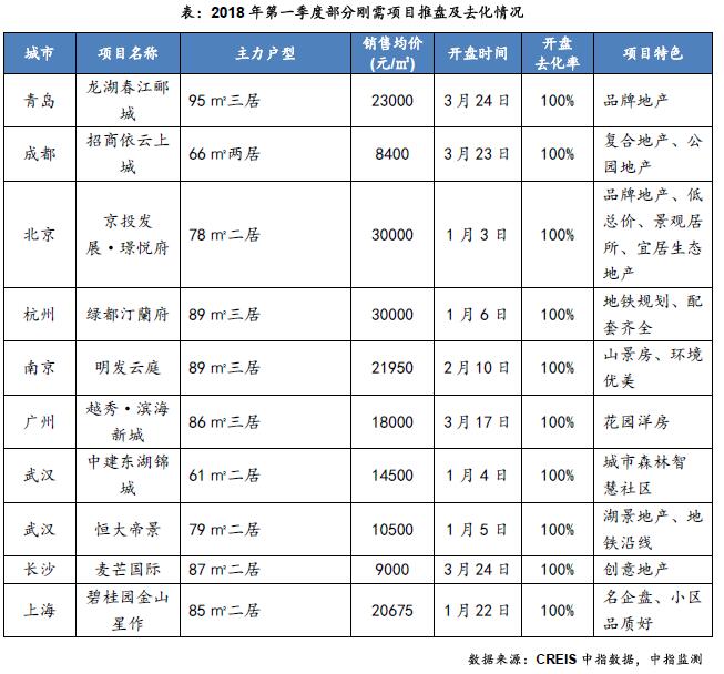 2018年一季度重点城市开盘422次 推出房源近10万套