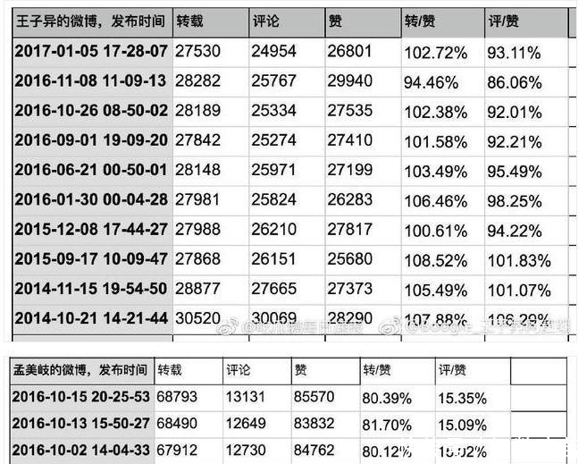 王子异粉丝质疑孟美岐微博数据造假, 晒数据截