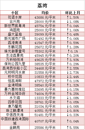 广州3月份最新二手房价曝光 赶紧看看你还买得起哪里?