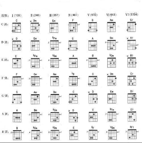 吉他的七个基本和旋图
