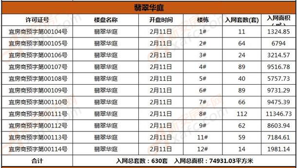 安庆楼市2018年2月获预售许可证楼盘明细