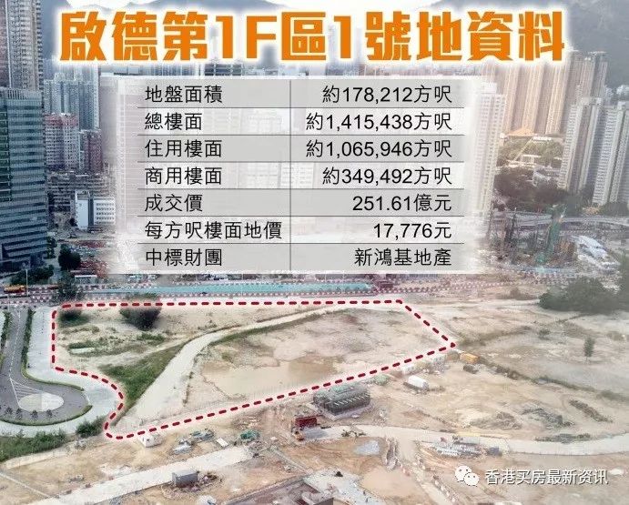 香港新\＂总价地王\＂诞生，新地逾251亿港币夺地