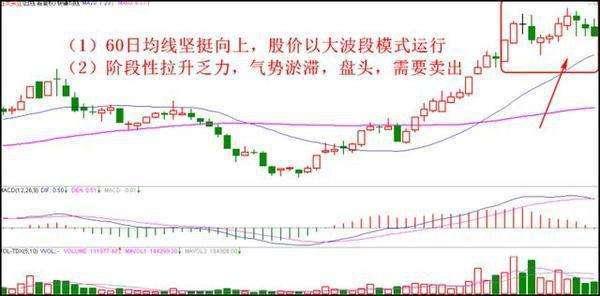 如何利用K线来把握最佳的卖出信号?