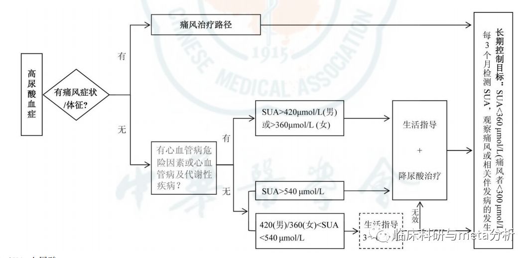 高尿酸血症到底严不严重?需不需要干预?