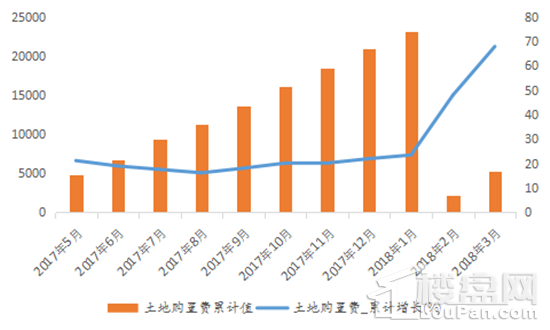 2018年1-4月数据┃投资韧性仍在，销售增速全面回落