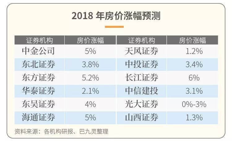 2018年房价是上涨or下跌?