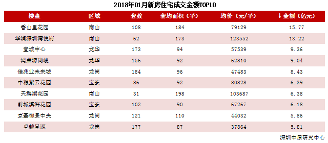 深圳1月新建商品房成交5613套 环比下降14.2%