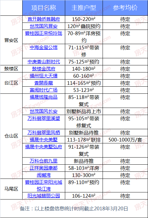 五区20个纯新盘即将大放量，58-300平户型快来提前攻略!