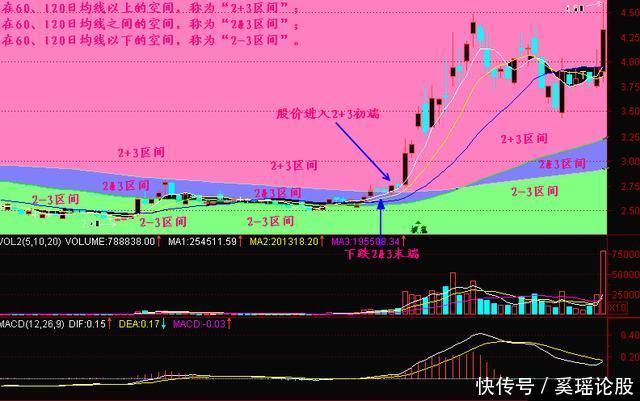 一种最简便的炒股技术——学不会请不要炒股!