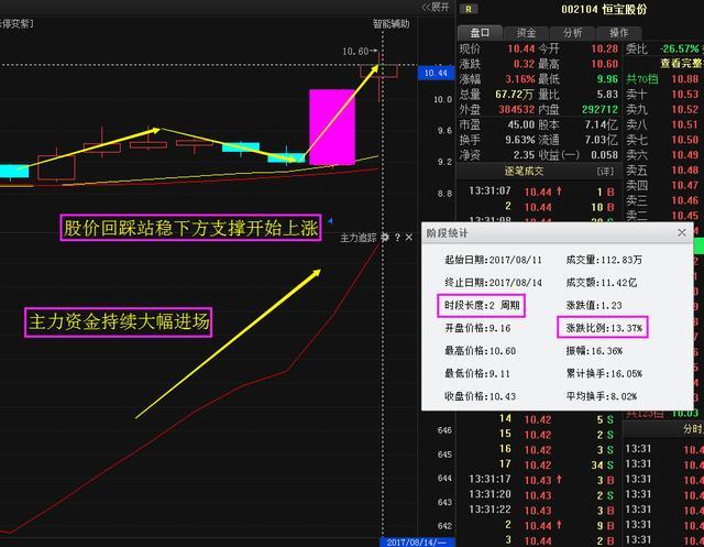 股票 上证指数 股市烽烟再起:002104恒宝股份 600879航天电子 601011
