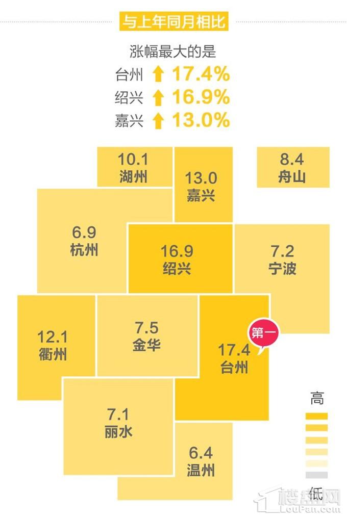 新建商品住宅:上涨城市减少