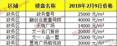 上周合肥市区宅销94套涨248.15% 新站瑶海大爆发!