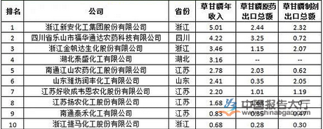 草甘膦上市公司名单