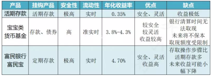 这家银行的活期存款利率高达4.7%!碾压余额宝!