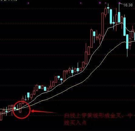 EXPMA在股市的几种买卖点详解