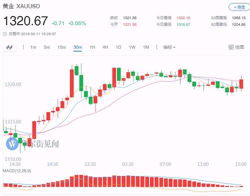 黄金与\＂战争\＂无关!金价该涨还是得涨