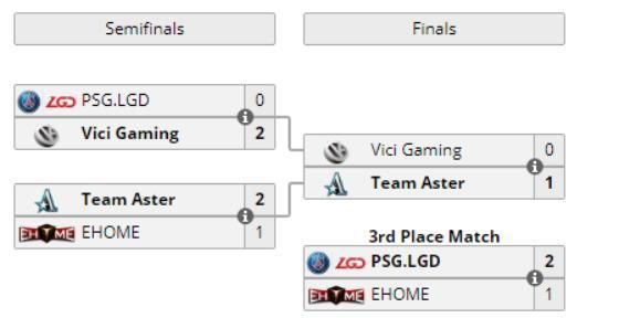DOTA2:重庆Major预选赛战罢,四进三淘汰赛EH