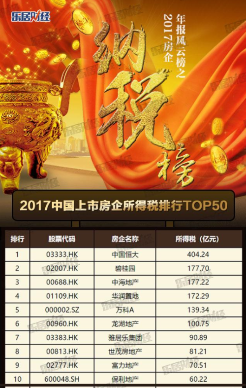 每天纳税1.6亿 恒大成2017年上市房企\＂纳税王\＂