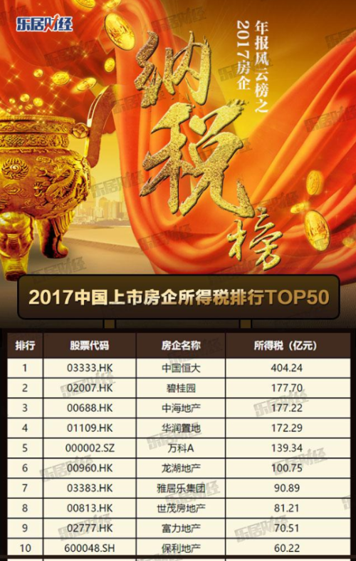 每天纳税1.6亿 恒大成2017年上市房企\"纳税王\"
