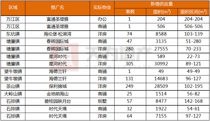 天为地产:东莞楼市进入调整期 住宅成交量正常回落