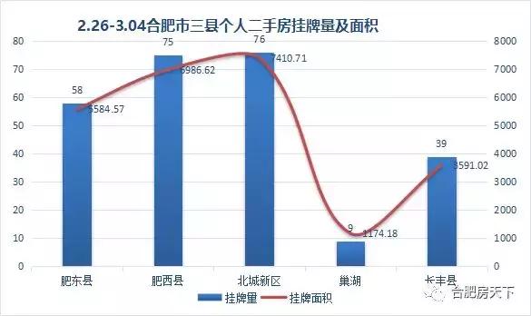 合肥新房市区宅销38套降90%!二手房挂牌1532套涨80%