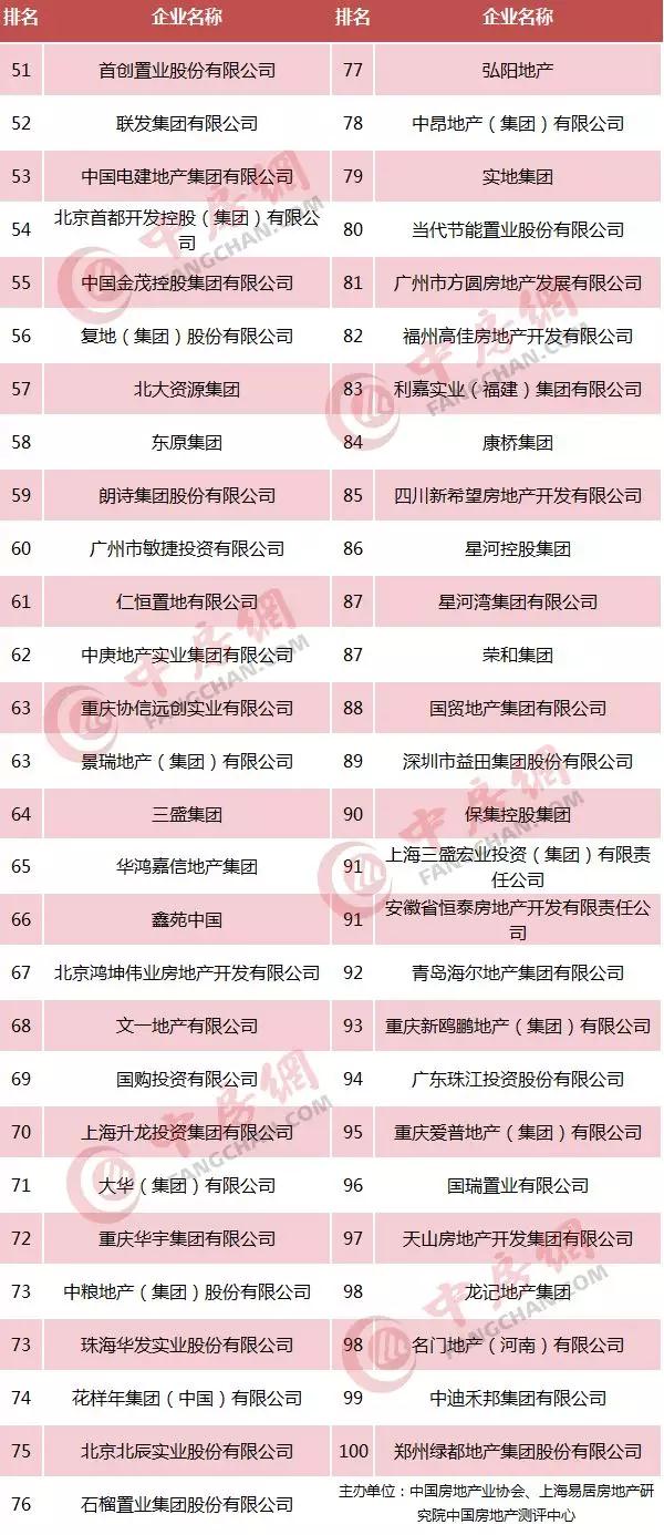 连获三奖:易居企业集团再度登顶2018中国500强房企\"首选\"服务