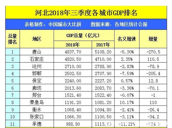 邯郸人均gdp_河北邯郸2018年GDP直追太原,拿到山西可排名第几