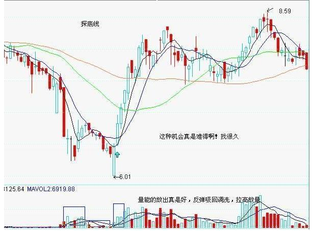 实战图解买入就涨的技术形态