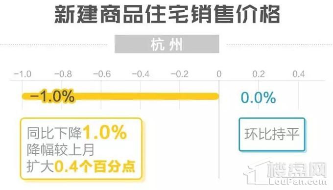 新建商品住宅:上涨城市减少