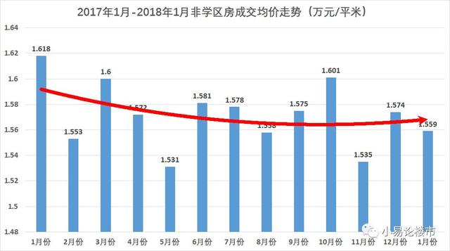 企暖回升?2018年1-2月份合肥房价分析及购房建议