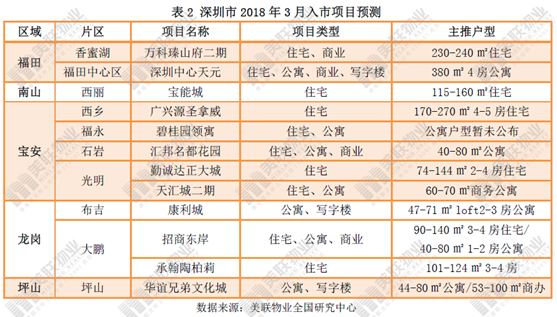 美联:深圳新房春节无房备案 3月预计12盘入市