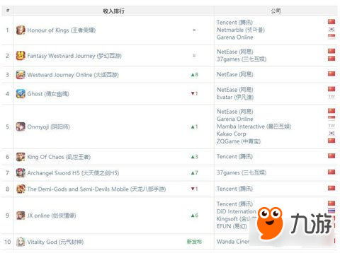 吃鸡游戏火遍全球 网易多款游戏登顶下载榜第