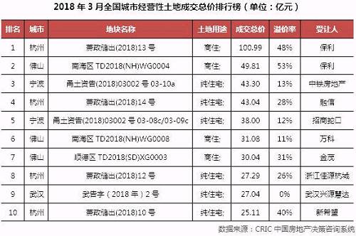 土地月报|一二线缩量，三四线迎来爆发