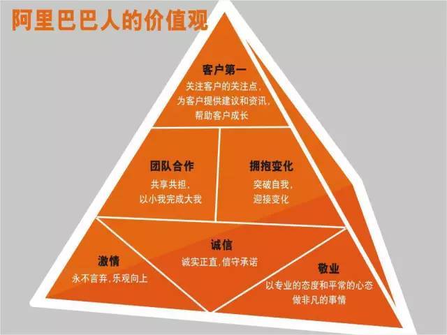 阿里巴巴有六个核心价值观,也被称为"六脉神剑",是阿里企业文化的