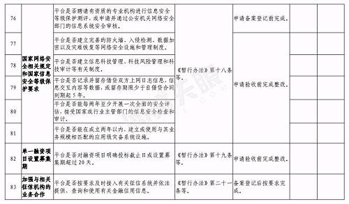 合肥下发网贷验收通知:6月底前完成，这2种机构不得备案登记