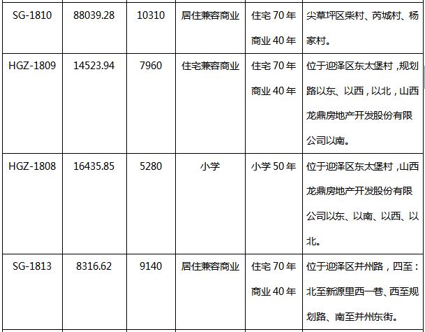 2018一季度太原共34宗土地出让,本土房企逆袭成\＂主角\＂