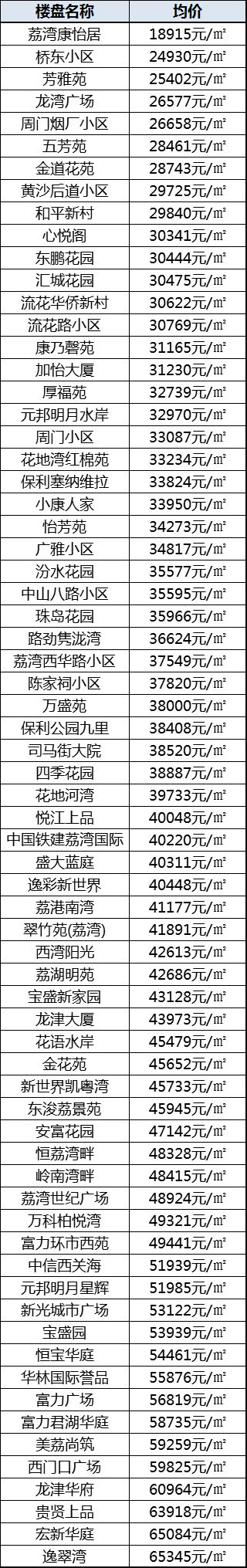 广州最全二手住宅价格表在此!辛苦劳动大半年 不给自己来套房?