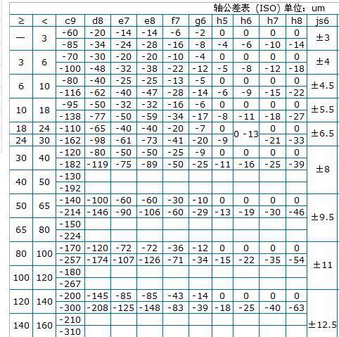 直径120 f7 轴 公差是多少_360问答