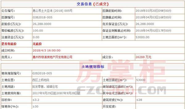 惠州绿源房产2.6亿获大亚湾西区地块 邻近万达广场