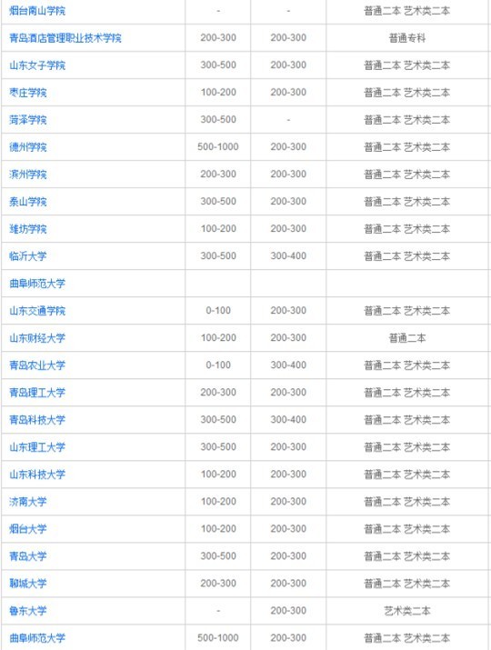 山东省境内高考美术生可以报考哪些本科类大学