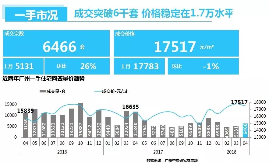 4月广州楼市报告出炉:一手成交回升势头猛!二手成交大户是增城