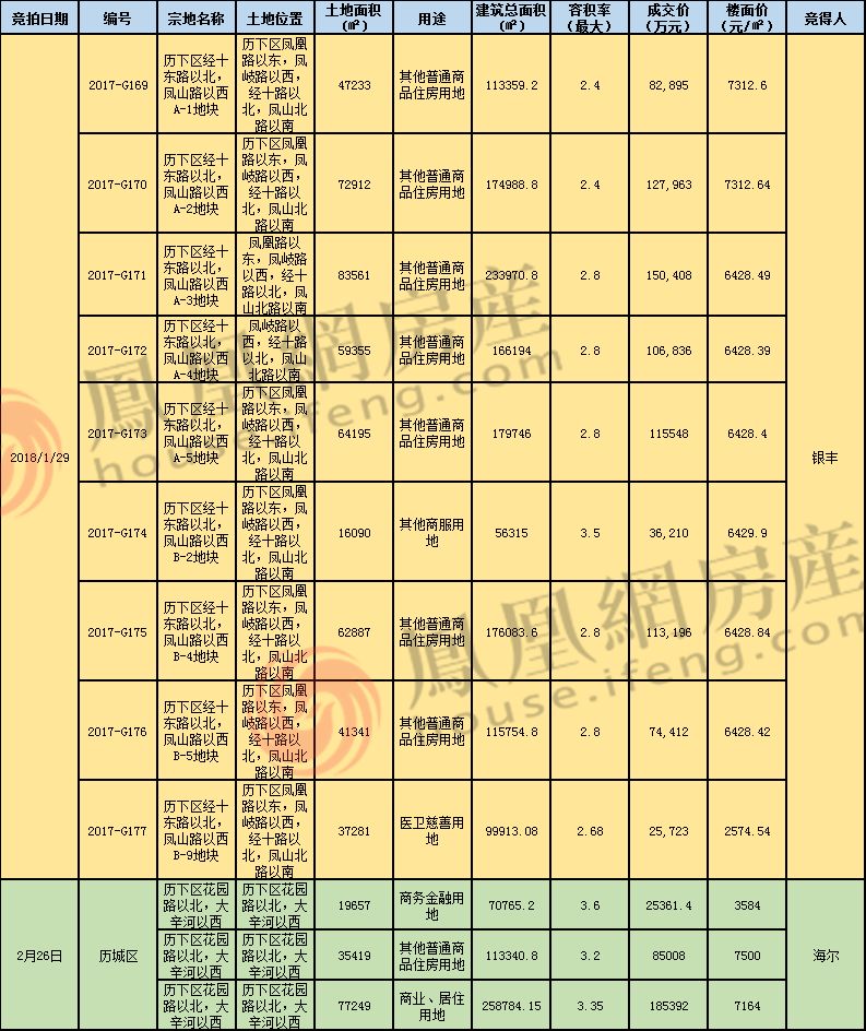 济南1季度出让5572亩地 共407.6亿同比涨220%